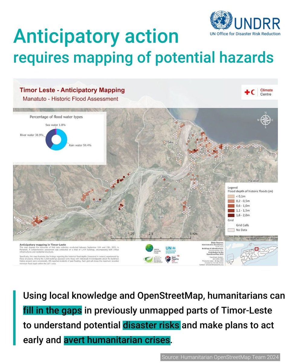 #AnticipatoryAction requires knowledge and resources for immediate, targeted intervention.

In Timor-Leste, @RCClimate and @hotosm are working with local partners to fill in geospatial and risk data gaps, providing vital  planning information.

➡️  ow.ly/SS5s50Rp2ZE