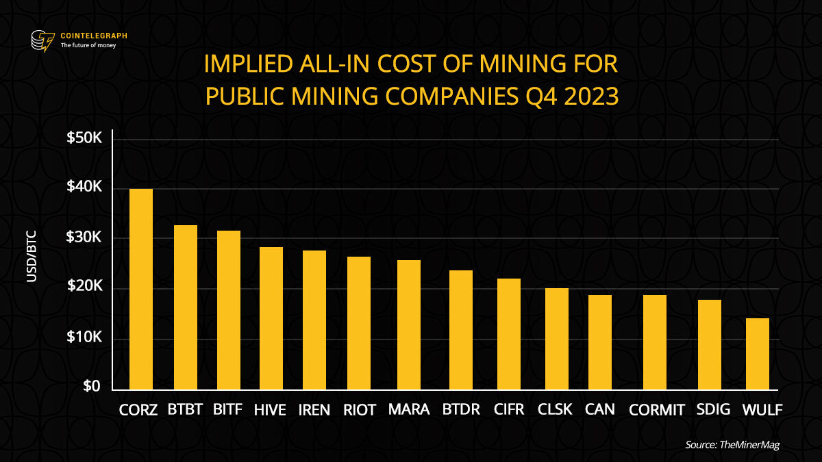 🔍  What lies ahead for Bitcoin miners post-halving 2024? Our analysis reveals insights into revenue projections, hash rate fluctuations, and miner reserves. Learn more in our monthly research on #BitcoinMining. research.cointelegraph.com/articles/minin…