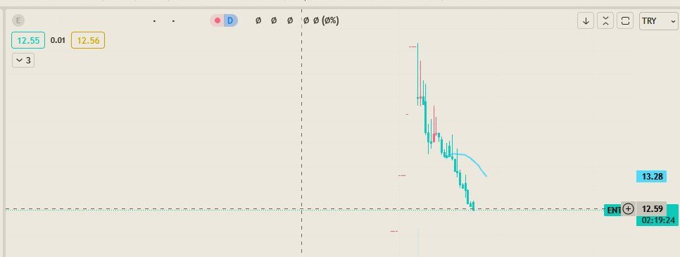 #ENTRA 13.28 düşüşte düşüş trendinden çıktığında alıcıları baskın gelebilir
bu hissede lotu olan beğenip takibe alsın 

#borsa #bist100 #xu100 #endeks