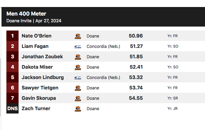 #DoaneInvite men's 400 meters: #DoaneTF's Nate O'Brien wins in :50.96; Zoubek, Miser 3rd, 4th