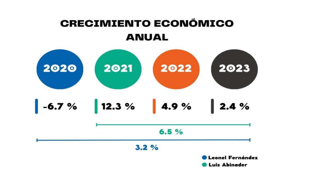 Lean este artículo y observen el gráfico que lo acompaña para que comprendan el alegato del P. @LeonelFernandez sobre el rebote estadístico y el uso improcedente de la data por parte del P. @luisabinader en lo que respecta al crecimiento económico. Aunque el autor trata de ser…