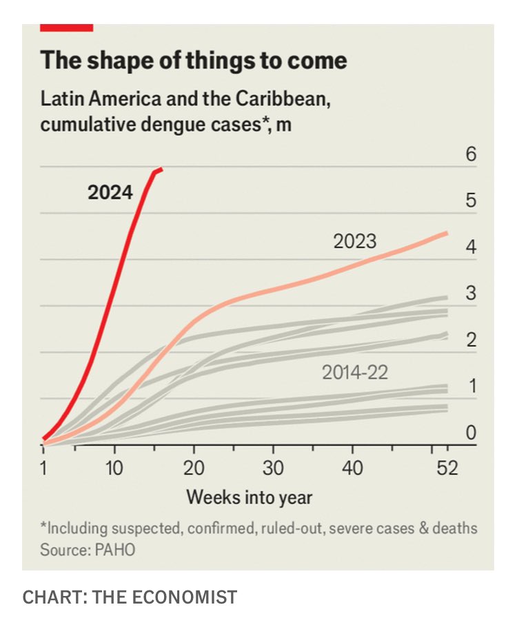 Gripping piece on how dengue fever is rising in Latin America due particularly to climate change. It is wily by being largely asymptomatic. This neutralises the vaccine which works if you’ve not been infected, but if you have makes you more vulnerable economist.com/the-americas/2…
