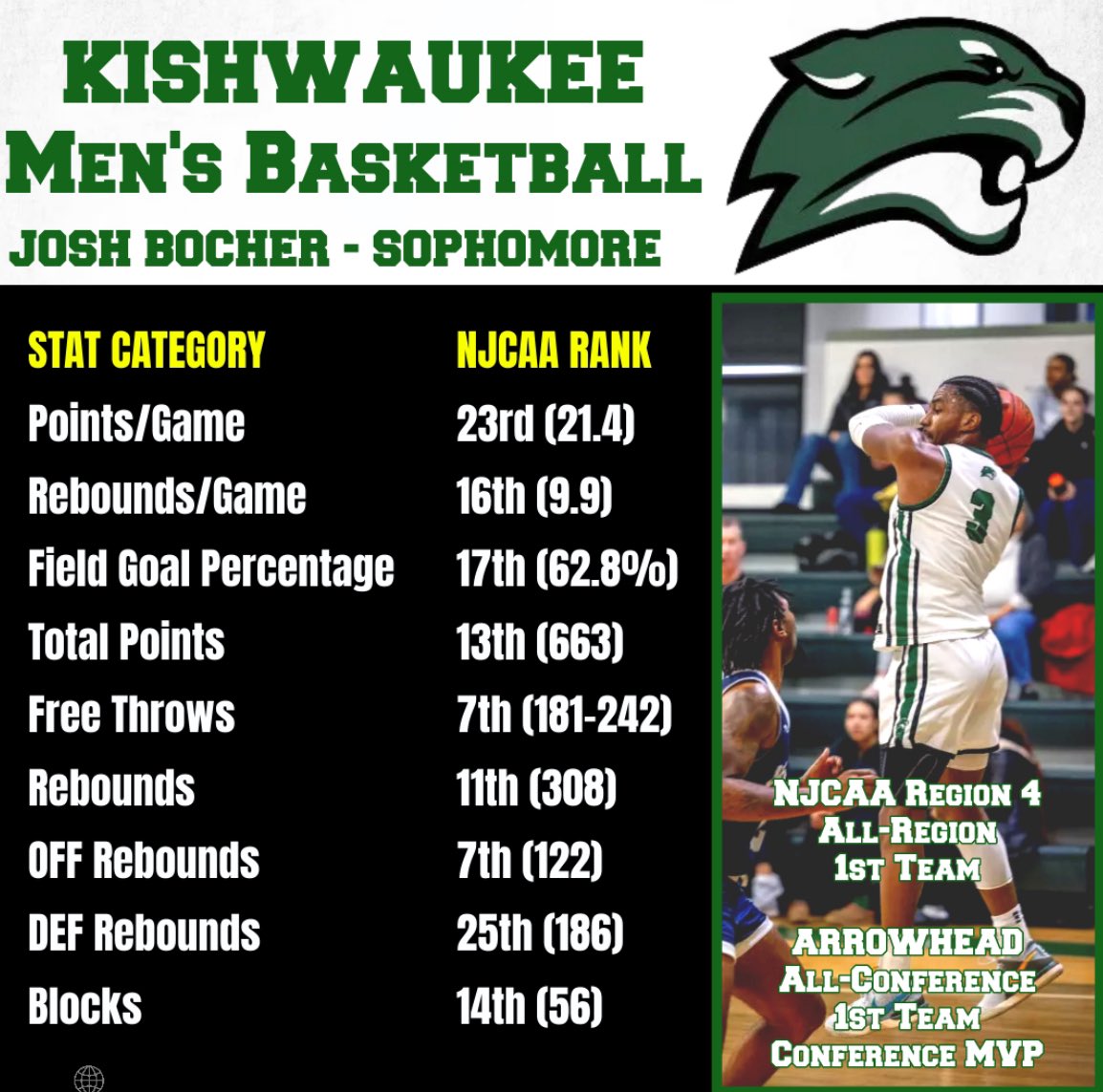 @joshuabocher Finished the year ranked in the top 25 in 9 different stat categories in NJCAA DII!!!