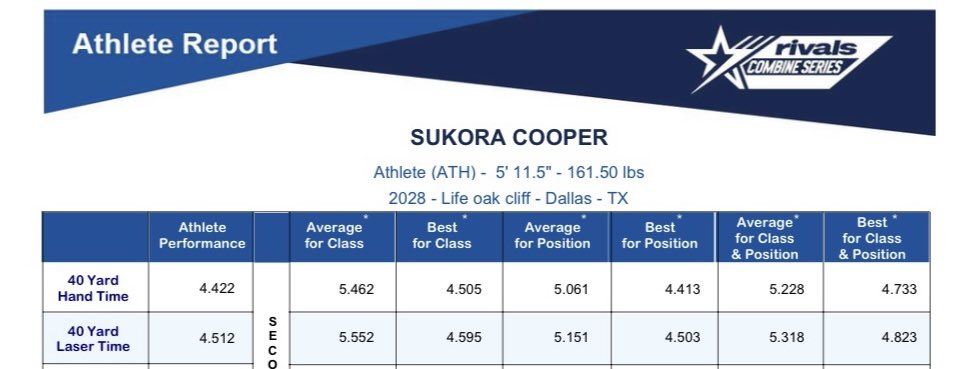 The future is bright. @SukoraC ran a 4.51 laser 40 yard dash and a 4.42 hand timed 40 yard dash during the @Rivals combine today. @RivalsCamp