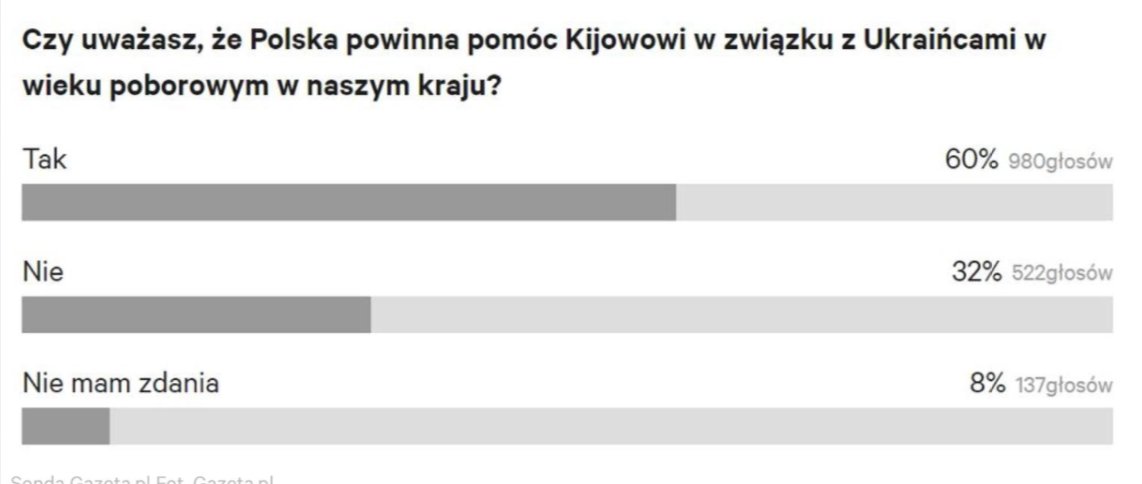 60% of the readers of Gazeta.pl, a newspaper that branched off the liberal Wyborcza, support the Polish Minister of Defence: Poland has to help deport Ukrainian men. This is part of a wider campaign against the men abroad launched by the Ukrainian government.