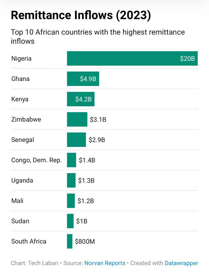 Excellent Infograph on Top 10 African Countries with the highest Remittance Inflows for 2023. Thumbs up @norvan986 @NorvanReports @TechLabari 

Perhaps we should redo this per capita. It appears the level of remittance inflows to #Ghana may be the highest per capita