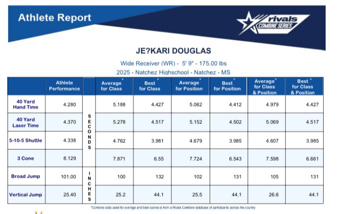 I shocked myself today with these times🫣 4.37 40 and a 4.33 5.10.5 😬 @ShedrickMckenz2 @Coach_Davis15 @RivalsCamp @coach_pat84 @KrisPeters06 @MacCorleone74 @Dameyunecraig16 @heathdedeaux @JerisMcIntyre @Coach_Hankton @LevornH @Fertitta_Gabe @CoachRod_McD @OLDBallCoachQB