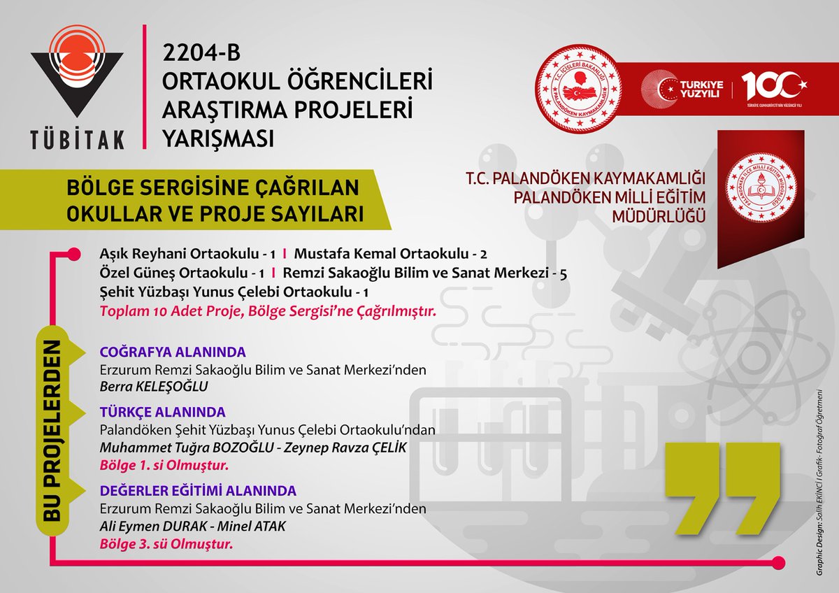 Palandöken İlçe MEM (@mempalandoken) on Twitter photo TÜBİTAK ortaokul öğrencileri yarışmasında çok önemli sonuçlar elde ettik. Yine zirvede ve şampiyon Palandöken okullarımız oldu. Müracaat ve yarışma aşamasında emek ortaya koyan ve derece yapan ogrencilerimizi tebrik ediyoruz <a href="/TutkanUgur/">Uğur Tutkan</a> <a href="/yakupyildiz024/">Yakup YILDIZ</a> <a href="/KrpnrSeyfullah/">Seyfullah KARAPINAR</a> <a href="/m_bayrak25/">Muammer BAYRAK</a> TÜBİTAK ortaokul öğrencileri yarışmasında çok önemli sonuçlar elde ettik. Yine zirvede ve şampiyon Palandöken okullarımız oldu. Müracaat ve yarışma aşamasında emek ortaya koyan ve derece yapan ogrencilerimizi tebrik ediyoruz <a href="/TutkanUgur/">Uğur Tutkan</a> <a href="/yakupyildiz024/">Yakup YILDIZ</a> <a href="/KrpnrSeyfullah/">Seyfullah KARAPINAR</a> <a href="/m_bayrak25/">Muammer BAYRAK</a>