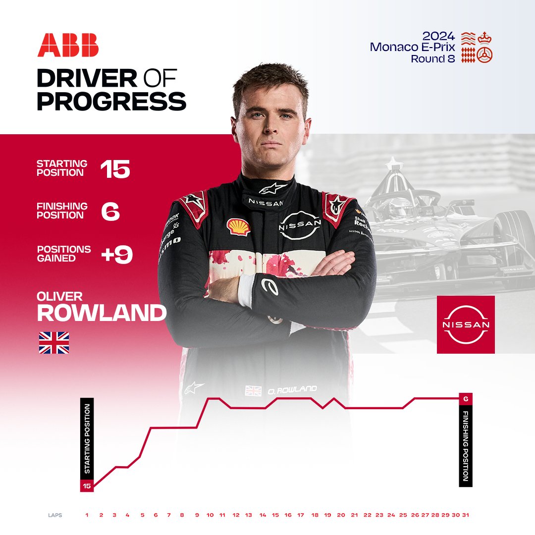 On the MOVE 📈 @oliverrowland1 was on a mission in the #MonacoEPrix, climbing up a mega nine places to be our @ABBgroupnews Driver of Progress for Round 8!