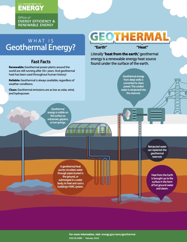 Contrasted with intermittent renewables like solar and wind, geothermal is firm, or ‘baseload’, meaning it is available 24/7 and doesn't require energy storage to operate. Advancing #geothermal energy in Texas can help meet energy demands efficiently and reliably. #txenergy