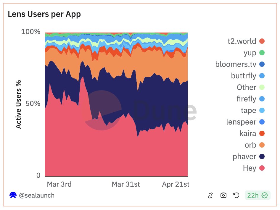 This is cool, no app on Lens has over a 50% client share. Client diversity is fundamental for a decentralized social network, empowering user choice.