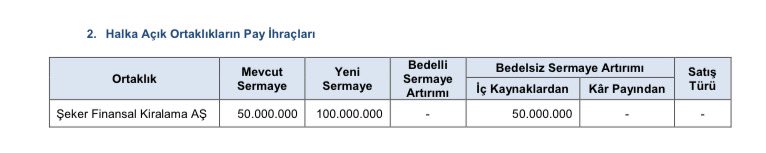 📣bu haftaki spk bülteninde bedelsiz sermaye artırımına onay alan şirket %100 bedelsiz sermaye artırımı ile #sekfk şirketi oldu🤔 tüm #sekfk ortaklarına hayırlı olsun, anlık listedeki şirket sayısı ise 25 olarak kaldı🤔