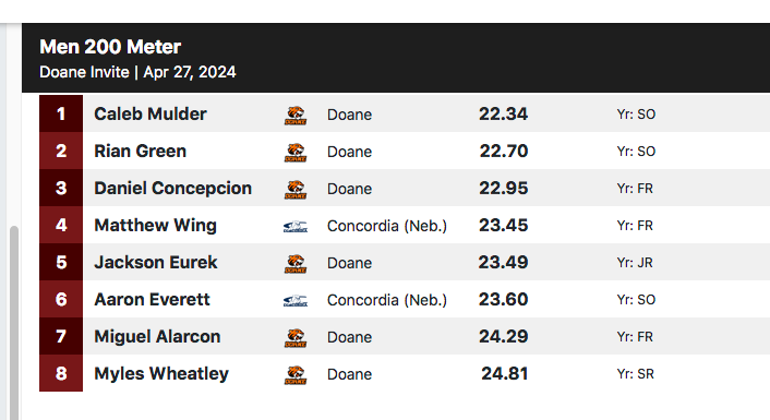 Scoop_DoaneTF's tweet photo. #DoaneInvite men's 200 meters: #DoaneTF's Caleb Mulder leads Tiger sweep in :22.34; Green, Concepcion 2nd, 3rd https://t.co/peWlPcROBU