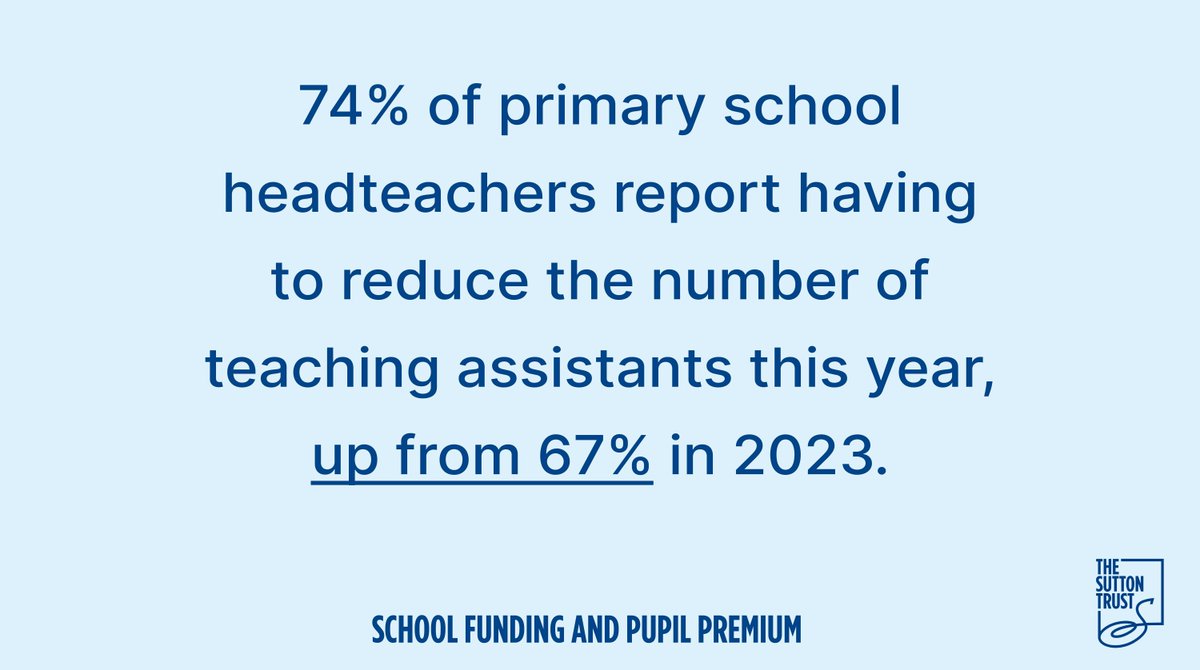 🚨 Three quarters of primary school headteachers have had to reduce teaching assistants this year. Teaching assistants play a key role, supporting pupils and assisting teachers in lessons. Worryingly, we have found that a large number of primary schools are having to cut them.