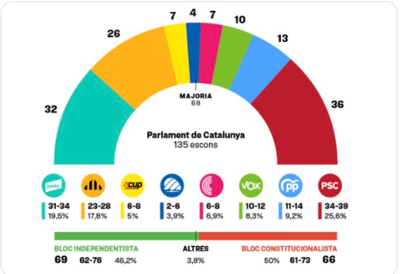 No entenc per què diuen Bloc independentista i Bloc constitucionalista quan si diguessin Bloc català i Bloc espanyol seria més clar i encertat.
Sembla ser que a totes dues bandes no els agrada remarcar que Catalunya és un país ocupat i colonitzat.
I no entenc el perquè.