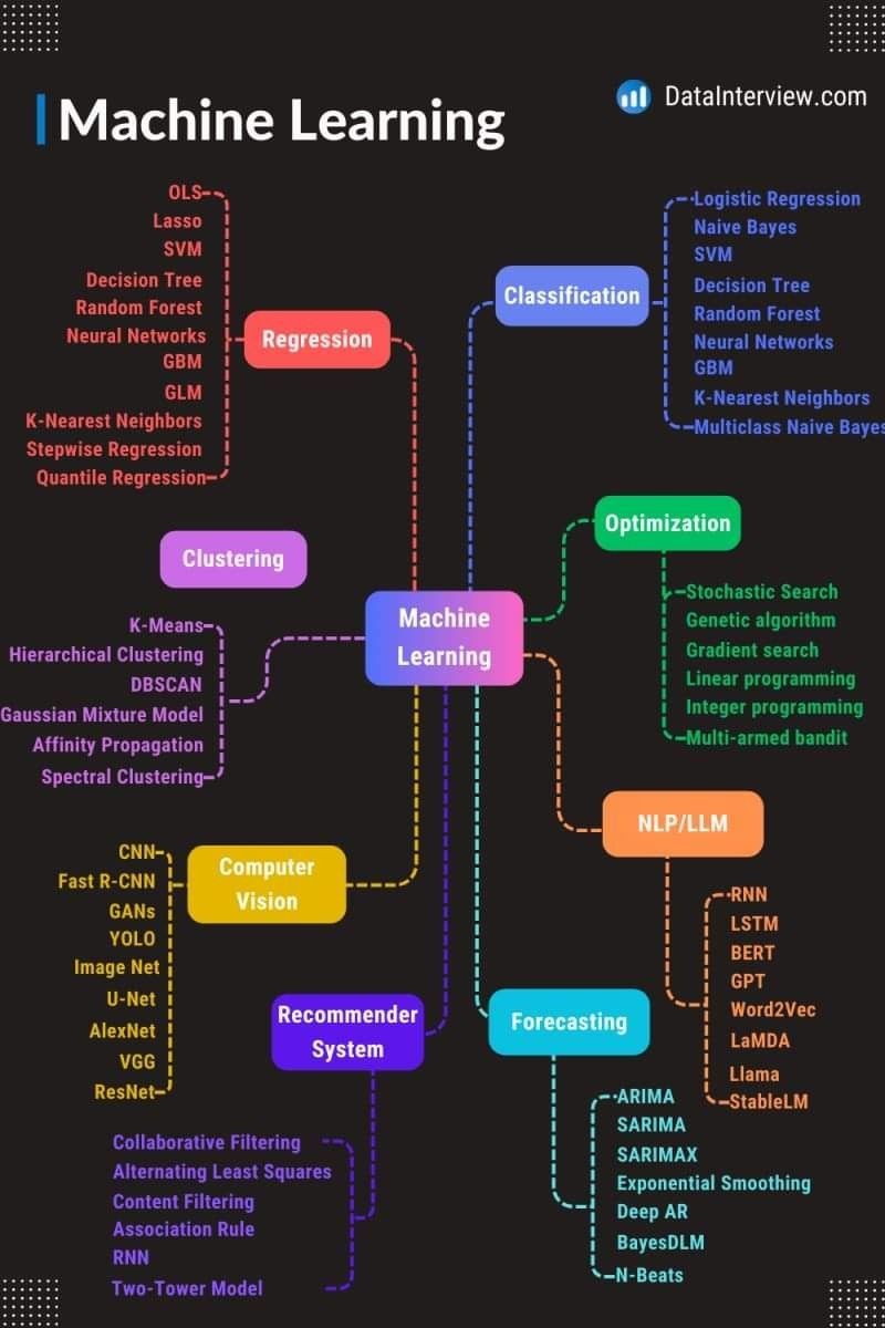 Dive into the vibrant world of #MachineLearning with this comprehensive map from DataInterview.com! 🌐 For more cutting-edge insights, follow @ingliguori and check out 'The Digital Edge' here: bit.ly/3u4pILl #DataScience #AI