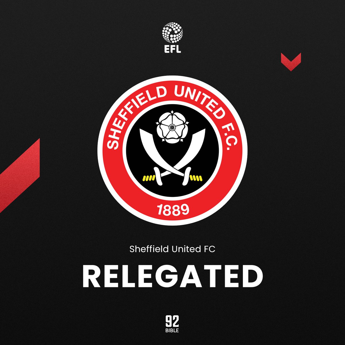 🚨SHEFFIELD UNITED RELEGATED TO THE CHAMPIONSHIP 🚨 Sheffield United have been RELEGATED from the Premier League following their 5-1 loss away at Newcastle United this afternoon… Chris Wilder’s side will play in the Championship next season ⚔️🔴