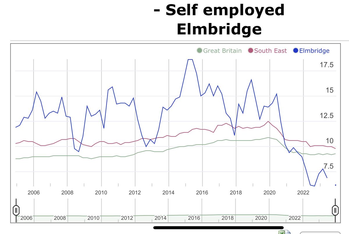 @ExcludedFighter @AlPinkerton @LibDems @ExcludedUK @monicabeharding @ElmbridgeLibDem @RussInCheshire There’s no employment stats for Esher and Walton but Elmbridge is essentially the same area. Graph shows what this govt did to self employed in this area. 10k lost self employed, no wonder @DominicRaab is to scared to stand again. They were warned!!