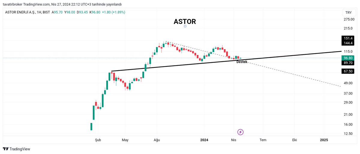 ASTOR
#astor #kompozit ve #TL bazlı teknik görünüm. Orta uzun vade pozitif