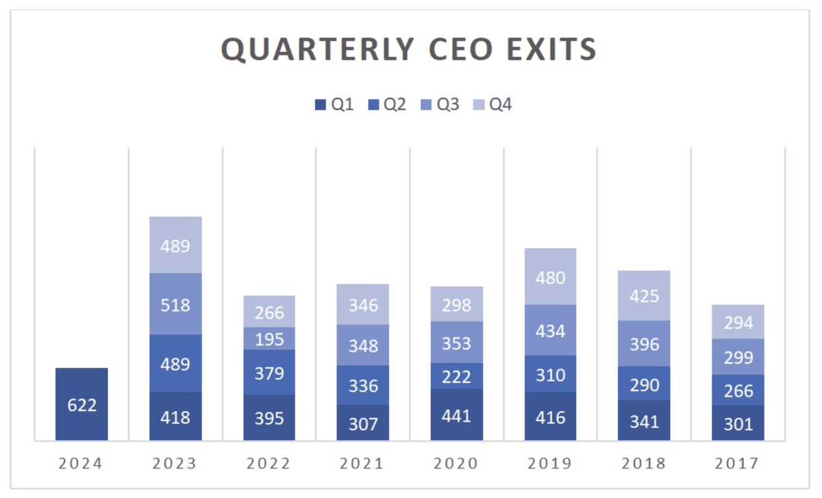 In the first quarter of 2024, 622 CEOs announced their departures, the highest quarterly total on record. It is up 49% from the 418 exits in the first quarter of last year, per Challenger