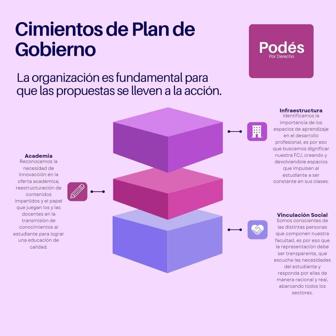 PodesporDerecho's tweet photo. Te compartimos la estructura que compone nuestros 3 ejes 🏫🖋️🫱🏽‍🫲🏾 principales de Plan de Gobierno. Hemos evaluado las necesidades estudiantiles y proponemos soluciones coherentes que se ajusten a las capacidades de nuestra facultad.

💜💜💜
#vospodéscambiarlaunah https://t.co/Tb0f7tHo0W