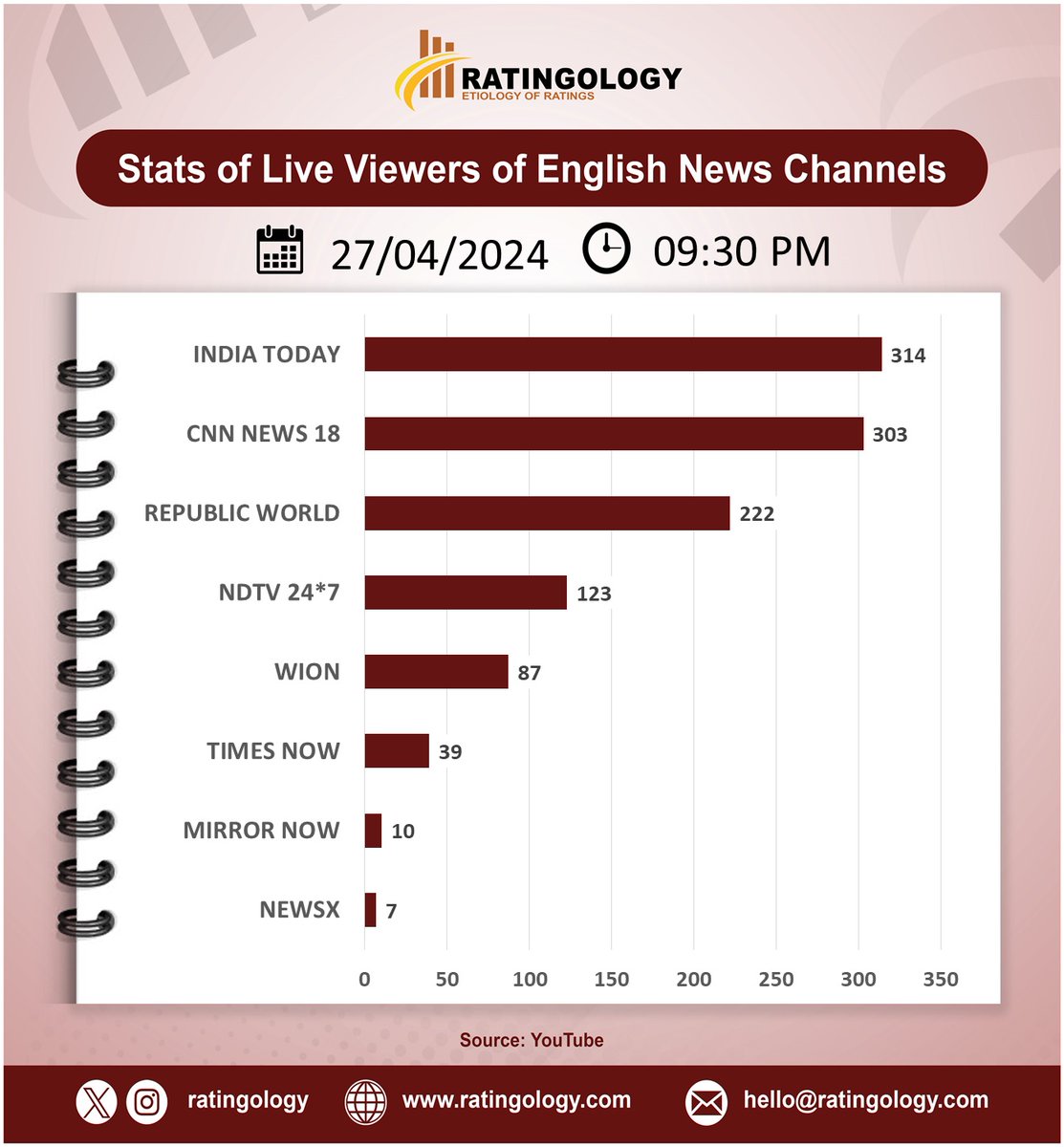 𝐒𝐭𝐚𝐭𝐬 𝐨𝐟 𝐥𝐢𝐯𝐞 𝐯𝐢𝐞𝐰𝐞𝐫𝐬 𝐨𝐧 #Youtube of #EnglishMedia #channelsat 09:30pm, Date: 27/April/2024  #Ratingology #Mediastats #RatingsKaBaap #DataScience #IndiaToday #Wion #RepublicTV #CNNNews18 #TimesNow #NewsX #NDTV24x7 #MirrorNow