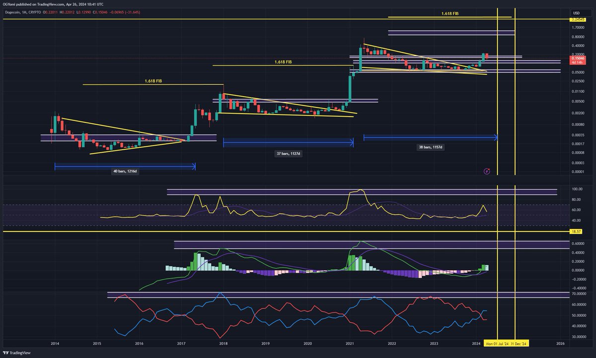 The current target for #Dogecoin is $4+. 

In past bull cycles, Dogecoin has always reached or exceeded the 1.618 Macro FIB extension, calculated from previous highs to lows. The chart is telling you what's coming next, a $4 $DOGE

 #Altcoins #Crypto