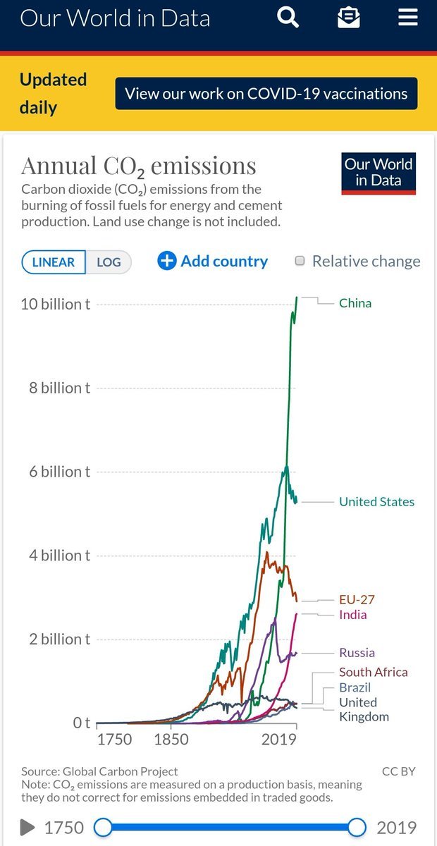 La Cina ora emette più CO2 dell’intero mondo sviluppato messo insieme. Pensa che ti fanno credere ancora che se compri un'auto elettrica e una pompa di calore, il tuo sacrificio salverà il Pianeta!