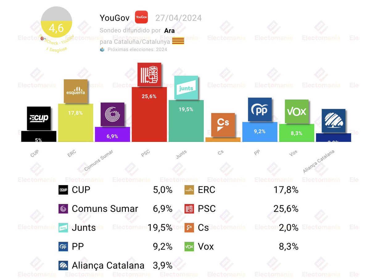#Cataluña 🟡🔴- encuesta YG (27A): 'Ventaja del PSC con una mayoría independentista no operativa' 🌹PSC 25,6% (34/39) 🍈Junts 19,5% (31/34) 🍋ERC 17,8% (23/28) 💧PP 9,2% (11/14) 🥦Vox 8,3% (10/12) 🟣Comuns 6,9% (6/8) 🍍CUP 5,0% (6/8) 🔵AC 3,9% (2/6) ↘️ electomania.es/encuesta-catal…