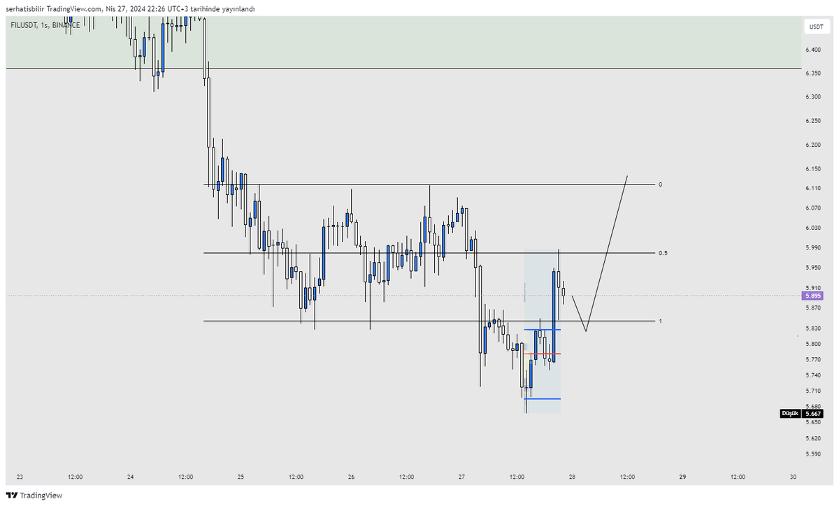 $FTM & $FIL Range kazanımı sonrası re testlerinde deneyebilirsiniz. Bol Kazançlar. #FTM #FIL