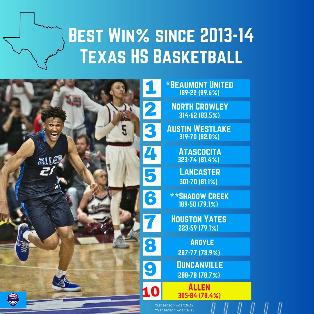 AllenEagleBball's tweet photo. 𝐓𝐨𝐩𝐬 𝐢𝐧 𝐓𝐞𝐱𝐚𝐬 𝐬𝐢𝐧𝐜𝐞 ‘𝟏𝟑-𝟏𝟒
Who’d we leave out? Let us know👇 

@Tabchoops @TXHSBB @DCTBasketball @hoopinsider 

[𝚁𝚎𝚌𝚘𝚛𝚍𝚜 𝚟𝚒𝚊 @MaxPreps]
[𝟺𝙰 &amp; 𝚊𝚋𝚘𝚟𝚎 𝚌𝚘𝚗𝚜𝚒𝚍𝚎𝚛𝚎𝚍] https://t.co/lDedW2kTQA