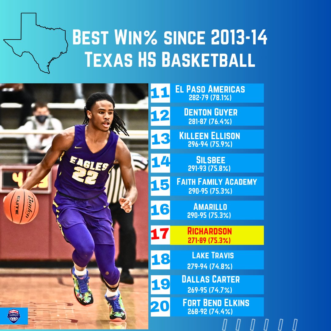 AllenEagleBball's tweet photo. 𝐓𝐨𝐩𝐬 𝐢𝐧 𝐓𝐞𝐱𝐚𝐬 𝐬𝐢𝐧𝐜𝐞 ‘𝟏𝟑-𝟏𝟒
Who’d we leave out? Let us know👇 

@Tabchoops @TXHSBB @DCTBasketball @hoopinsider 

[𝚁𝚎𝚌𝚘𝚛𝚍𝚜 𝚟𝚒𝚊 @MaxPreps]
[𝟺𝙰 &amp; 𝚊𝚋𝚘𝚟𝚎 𝚌𝚘𝚗𝚜𝚒𝚍𝚎𝚛𝚎𝚍] https://t.co/lDedW2kTQA