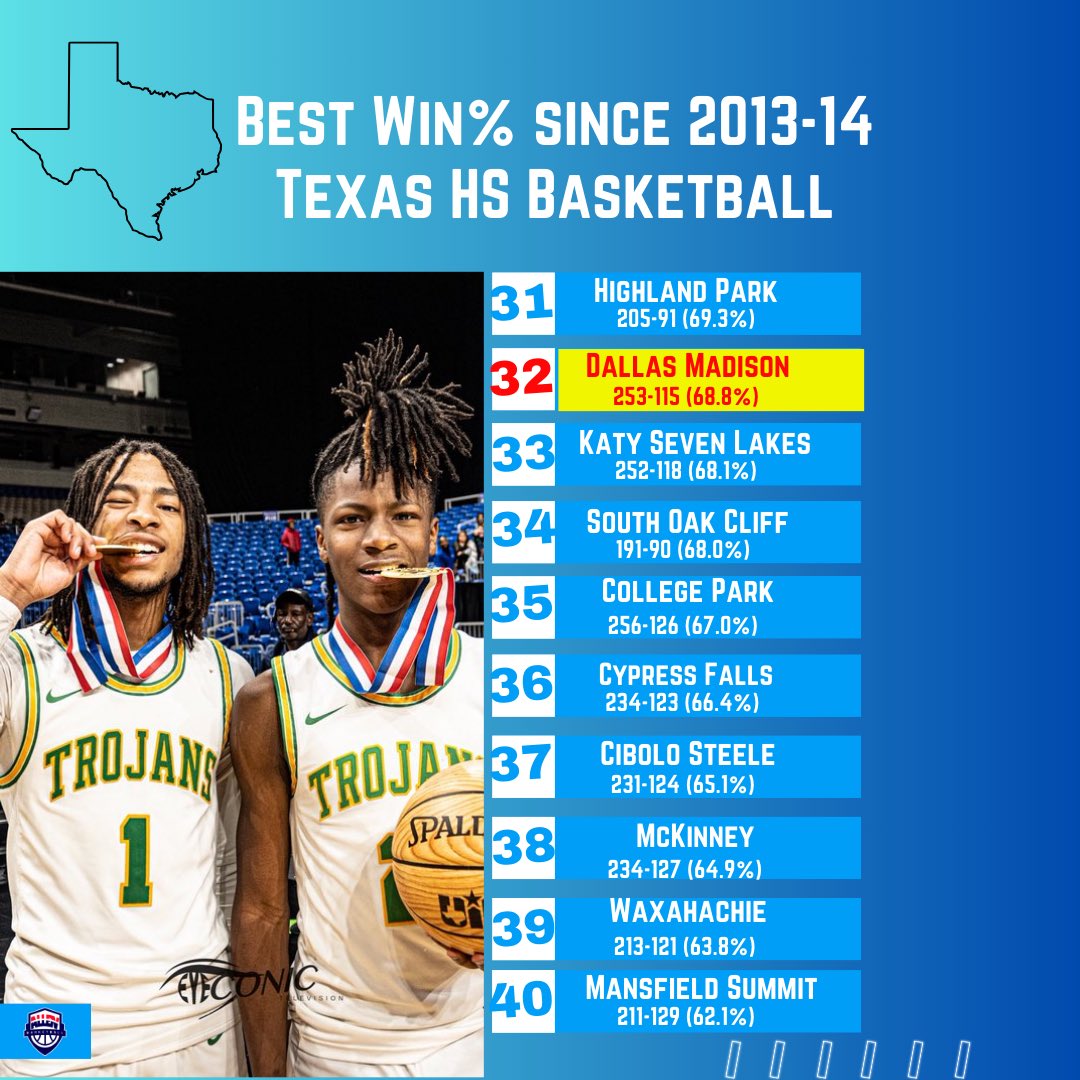 𝐓𝐨𝐩𝐬 𝐢𝐧 𝐓𝐞𝐱𝐚𝐬 𝐬𝐢𝐧𝐜𝐞 ‘𝟏𝟑-𝟏𝟒
Who’d we leave out? Let us know👇 

<a href="/Tabchoops/">𝙏𝘼𝘽𝘾🏀📋</a> <a href="/TXHSBB/">Texas High School Basketball</a> <a href="/DCTBasketball/">Dave Campbell's Texas Basketball</a> <a href="/hoopinsider/">Hoopinsider</a> 

[𝚁𝚎𝚌𝚘𝚛𝚍𝚜 𝚟𝚒𝚊 <a href="/MaxPreps/">MaxPreps</a>]
[𝟺𝙰 &amp; 𝚊𝚋𝚘𝚟𝚎 𝚌𝚘𝚗𝚜𝚒𝚍𝚎𝚛𝚎𝚍]