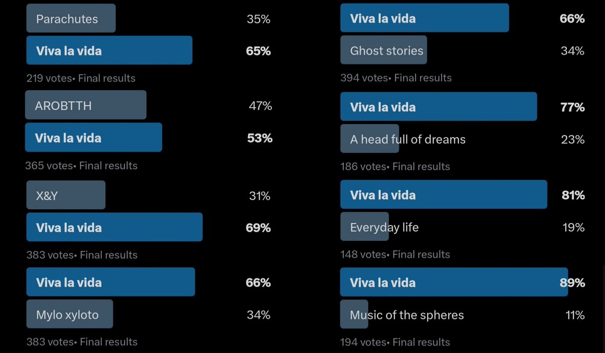 and finally after 10k+ votes, 6 rounds and 36 different polls we have our winner which is 🥁🥁🥁 VIVA LA VIDA OR DEATH AND ALL HIS FRIENDS 💥💥💥 with a 100% win streak viva has won against every other coldplay album to claim the top spot and undisputedly become the CHAMPIONS🏆
