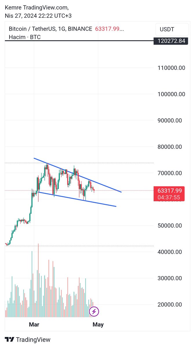 #btc son aşama inşallah #binance nin de dediği gibi ' bull flag ' 🤝 57k > 72k > 82k > 120k ⏳️ #btc #bullrun x.com/CryptoEmree_/s…