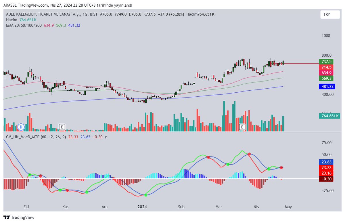 #adel Günlük Grafik Takip ( Kırmızı yatay üzeri olmak şartıyla )