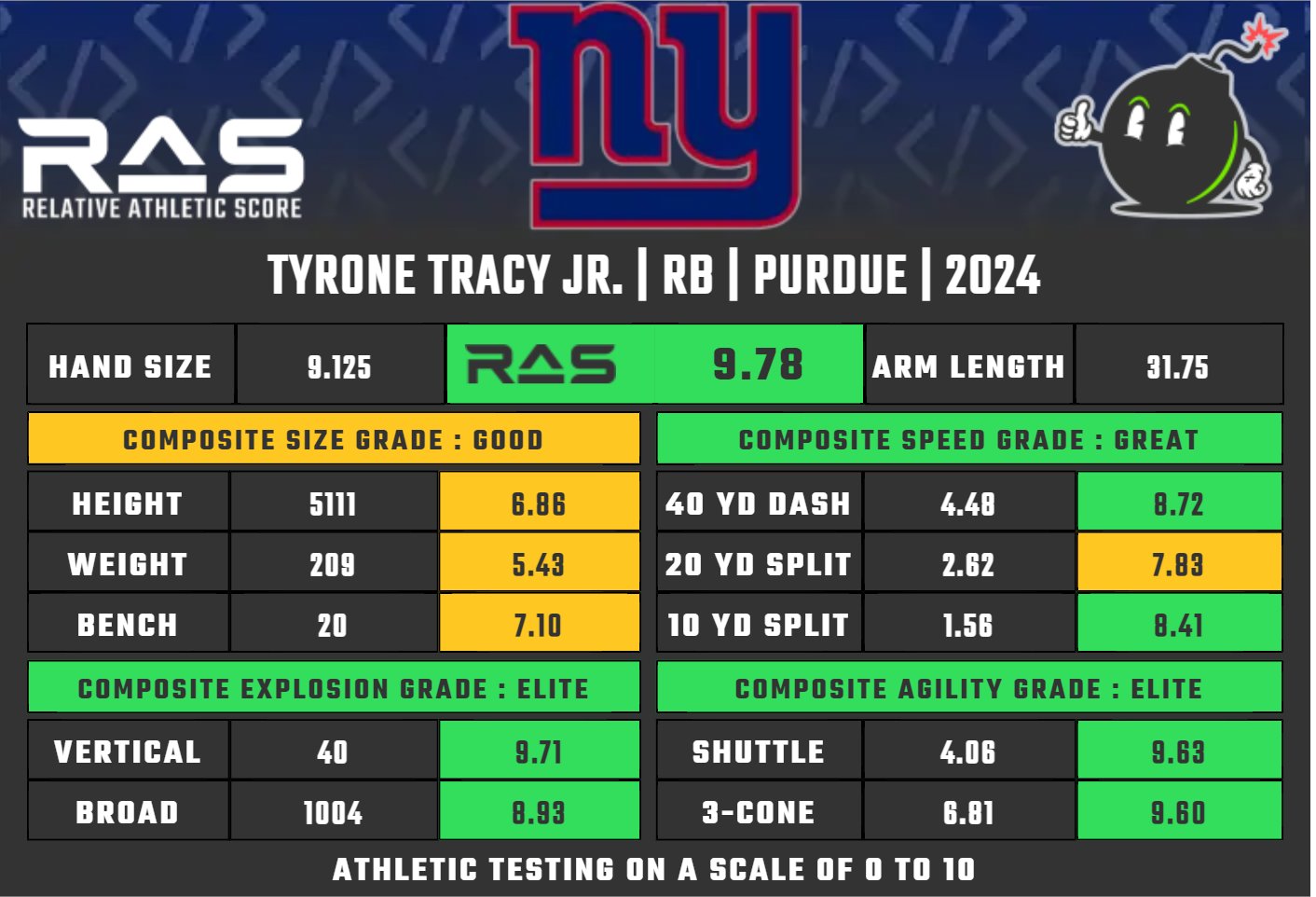 In round 5 the Giants draft RB Tyrone Tracy
