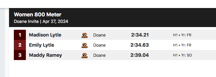 Scoop_DoaneTF's tweet photo. #DoaneInvite women's 800 meters: #DoaneTF's Madison Lytle leads the way in 2:34.21 https://t.co/DtY95Y9yB5