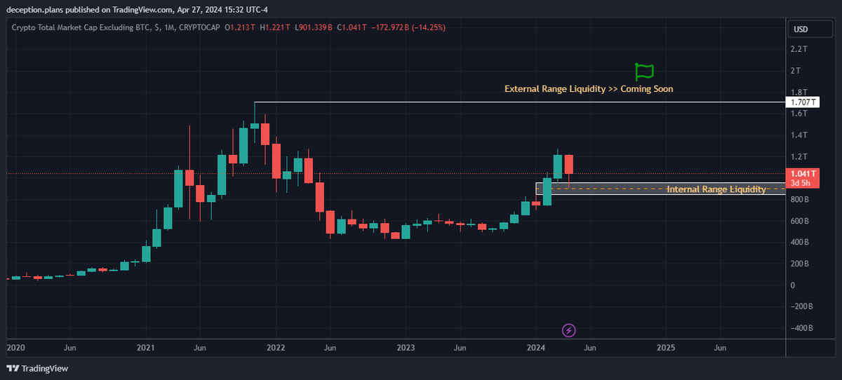 deception_plans's tweet photo. $Total 2 | #cryptocurrencies 
1/2
MC of #total2 is over 1 #Trillion.  It is going to double in by year end. (Q3-Q4) 

$2 #Trillion loading for #altcoins ... ⌛️

Everything is programmed.. ✍️ 

$BTC $ETH $SOL $DOGE 
#altseason2024 

Which #coin can take this much money? 🧐 https://t.co/1vCXPHM1AA