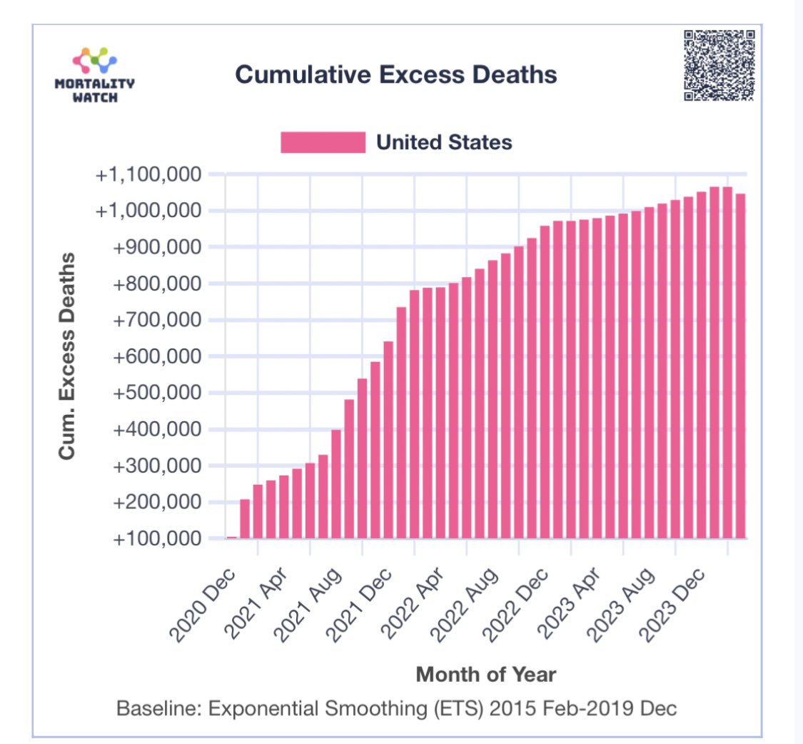 🚨🇺🇸 Over one million #ExcessDeaths in America since the COVID-19 vaccine roll out in December 2020