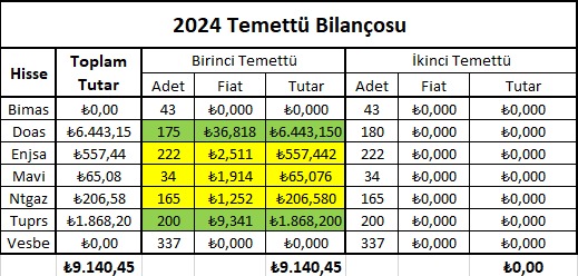 2024 yılında hedefim 12 bin TL temettü kazanmaktı. Şu anda 9.140 TL kazanmayı garantiledim. Henüz temettü açıklamayan hisseler var.Ayrıca Doas ve Tuprs ikinci temettüyü verecektir. Böylece 2024 hedefime ulaşabileceğimi düşünüyorum. #Bimas #Doas #Enjsa #Mavi #Ntgaz #Tuprs #Vesbe