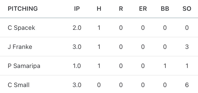 Great way to end the regular season last night 
Sat 83-84 T86
3IP, 6K, 0H, 0R
<a href="/gatewaygatorbsb/">Gateway Baseball</a> <a href="/LonestarBSBclub/">LonestarBaseballClub</a>