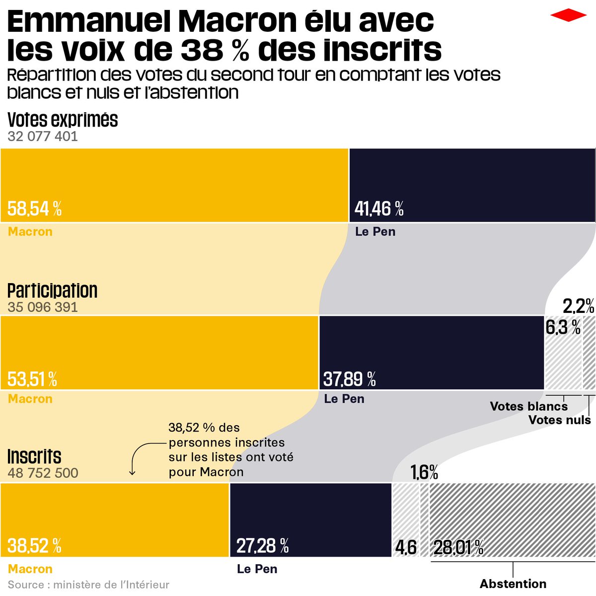 @alancelin Il est vertigineux de se dire que Macron n’a aucune légitimité ! 👇
