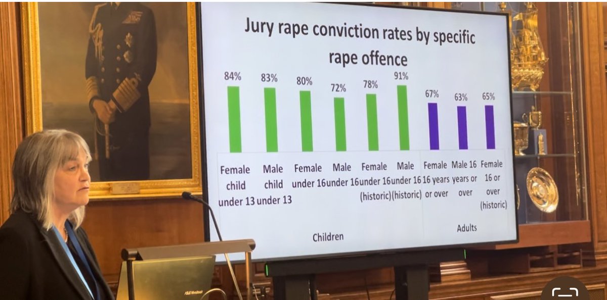 TheCriminalBar's tweet photo. 75%

That’s the “rate of conviction” for all rape charges brought before a jury 

For allegations involving complainant:
Female child under 13
84%
Female under 16
80%
Female under 16 (historic)
78%
Female 16 years or over
67%
Male 16 years or over 
63%
Female 16 or over (historic)
65%

Data set all charges, pleas and verdicts over 16 years (2007-2023)

The only quantitative, independent, research and analysis of jury trials of allegations of rape offences charged and brought to the Crown Court in England and Wales

Juries, Rape and Sexual Offences
Professor Cheryl Thomas, University College London

With thanks

#fairtrials
#FundRASSO