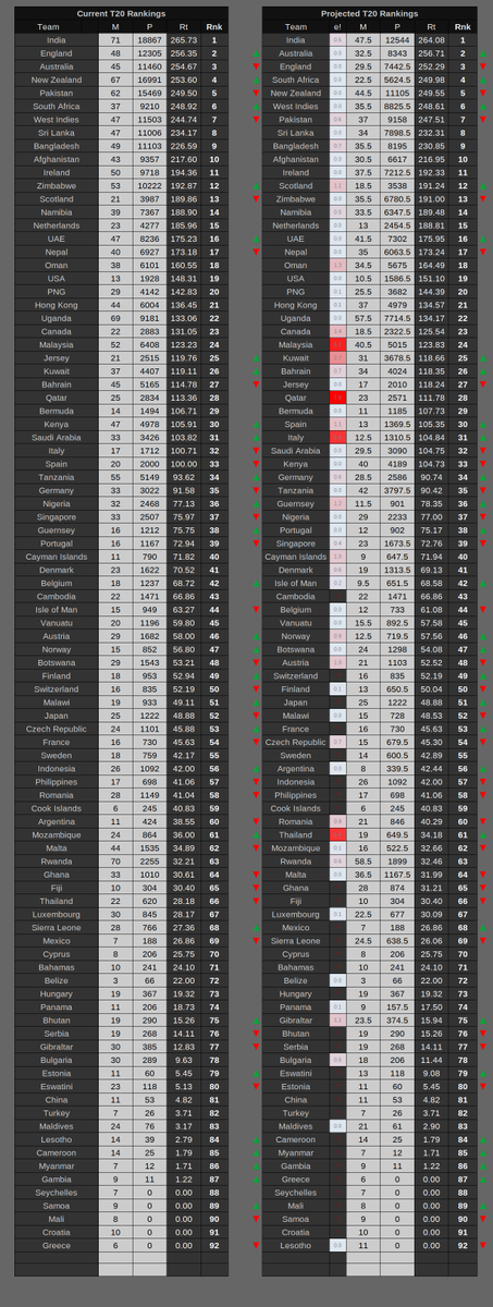 Pakistan v New Zealand today was the last scheduled international before rankings rollover day, so now all we can do is wait and prepare... He're my preparations. ODI and T20I rankings projections. Not much change on the ODI table, lots happening in T20...