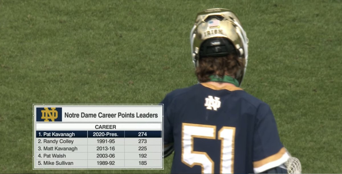 Pat Kavanagh stands alone atop the all-time @NDlacrosse career points leaderboard 📈📈