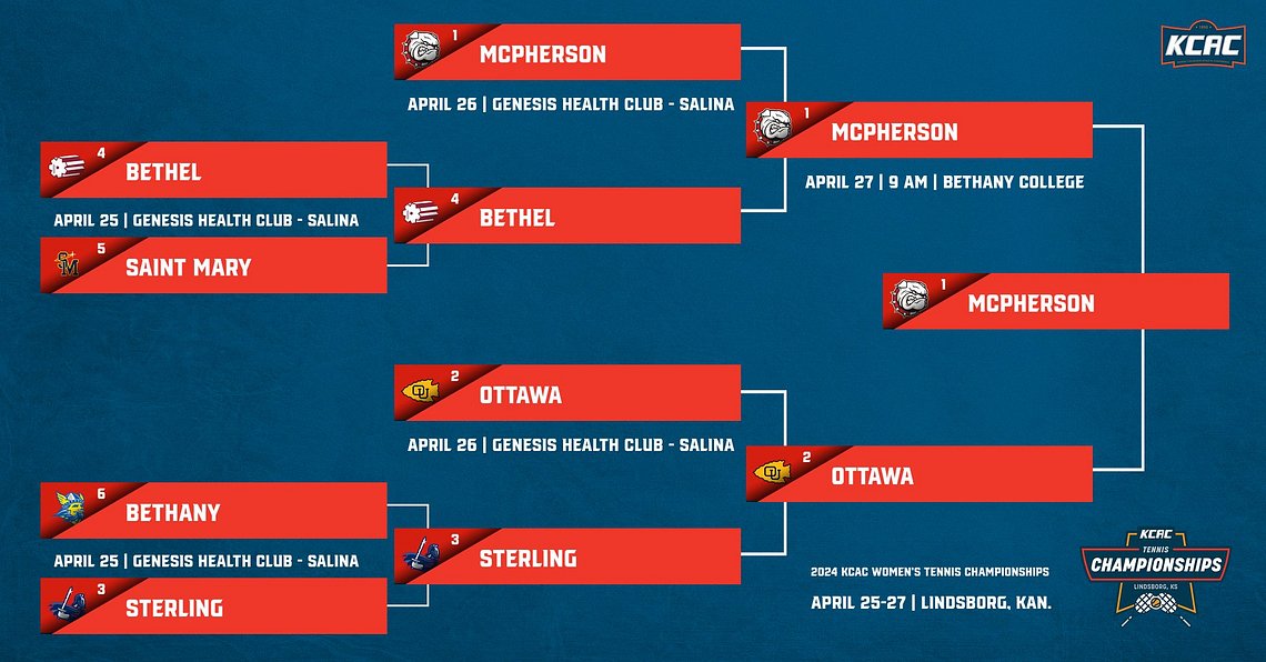 FINAL: @MAC_Bulldogs wins the 2024 KCAC Women's Tennis Championship tournament with a 4-2 victory over @BravesAthletics! #KCACtennis Women's Bracket: bit.ly/KCACWTennisBra… @NAIA