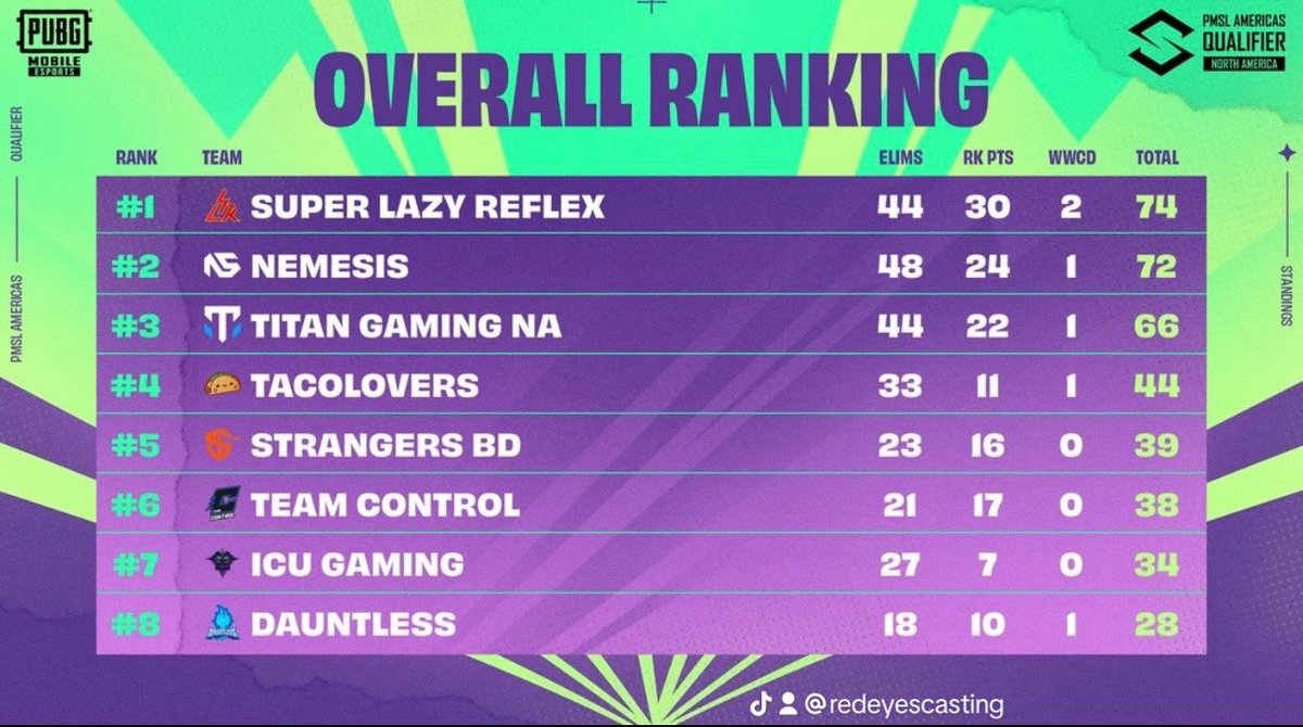 Only 2 days left in the @pubgmobile PMSL Americas Qualifiers! Yesterday was intense, so I’m expecting today to be even more action-packed. Be sure to tune in & show support RSVP to stream at youtube.com/live/Q-SWzL-N6… #pubgmobile #pubgmvip #pubgmobileesports #mobileesports