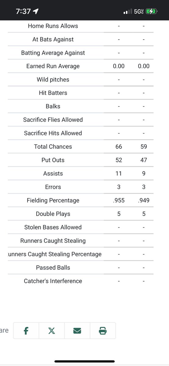 cadecrews3's tweet photo. End of the regular season stats as an uncommitted JUCO SO, heading to the state tournament this week. @LouieSiciliano @JucoRecruiting @TopPreps @BaseballCf @BUncommitted https://t.co/HavG6vxeCS