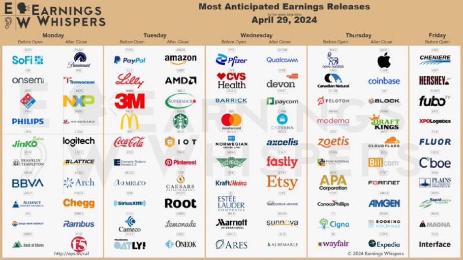 🚨Earnings this week

A few headliners⬇️⬇️

MON: $SOFI $PM $PARA $DPZ

TUE: $PYPL $AMZN $LLY $MMM $AMD $MCD $KO

WED: $PFE $CVS $MA $ETSY $QCOM

THUR: $AAPL $COIN $PTON $CNQ $DKNG

FRI: $HSY $LNG $FUBO